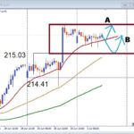 【GBPJPY】ブレイク成功後が勝負！押し目買いと注目サポートを解説
