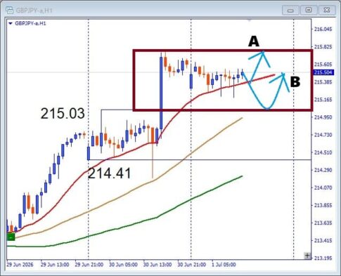 【GBPJPY】ブレイク成功後が勝負！押し目買いと注目サポートを解説