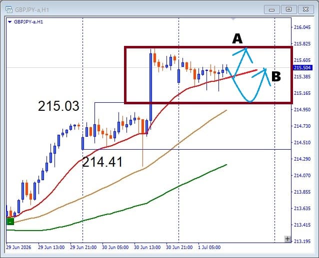 【GBPJPY】ブレイク成功後が勝負！押し目買いと注目サポートを解説