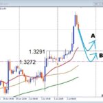 【GBPUSD】ブレイク成功後が勝負！押し目買いと注目サポートを解説