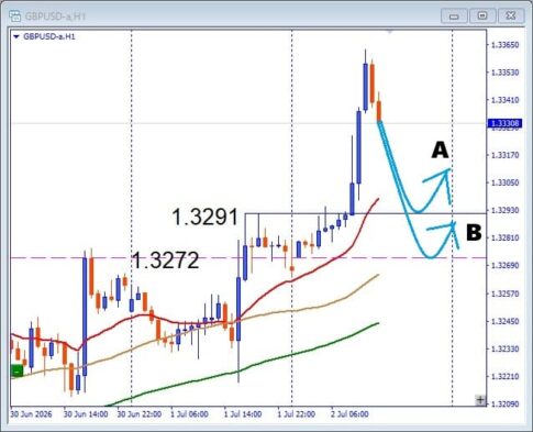 【GBPUSD】ブレイク成功後が勝負！押し目買いと注目サポートを解説