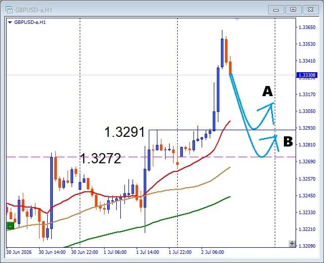 【GBPUSD】ブレイク成功後が勝負！押し目買いと注目サポートを解説