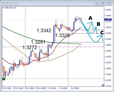 【GBPUSD】ブレイク成功後が勝負！押し目買いと注目サポートを解説