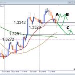【GBPUSD】サポート到達！押し目買いの絶好機か 注目ポイントを解説