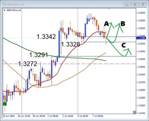 【GBPUSD】サポート到達！押し目買いの絶好機か 注目ポイントを解説