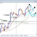 【GBPUSD】上昇波成功!次に狙う押し目買いポイントを解説