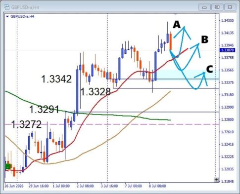 【GBPUSD】上昇波成功！次に狙う押し目買いポイントを解説