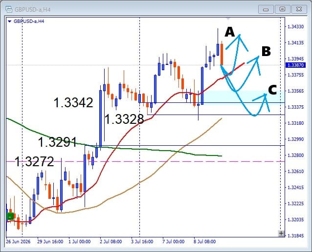 【GBPUSD】上昇波成功！次に狙う押し目買いポイントを解説