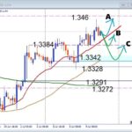 【GBPUSD】ターゲットレジスタンス間近！押し目買いはまだ有効か