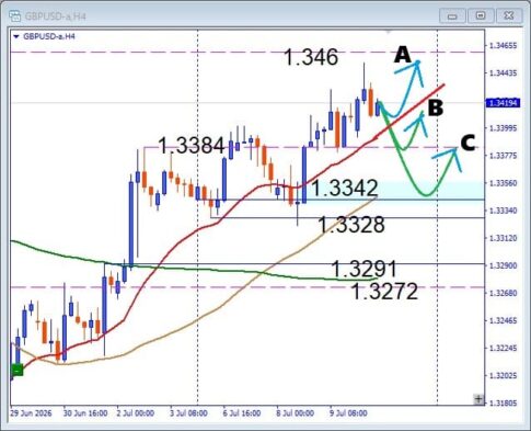 【GBPUSD】ターゲットレジスタンス間近！押し目買いはまだ有効か