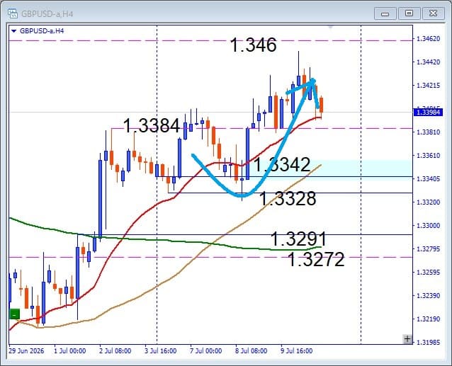その後のGBPUSD