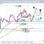 【GBPUSD】Wボトムから反発なるか！押し目買いと注目サポートを解説