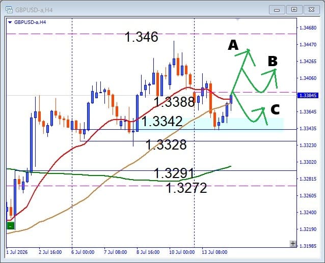 【GBPUSD】Wボトムから反発なるか！押し目買いと注目サポートを解説