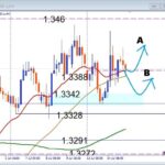 【GBPUSD】Wボトム形成で反発の兆し！次に狙う押し目買い戦略