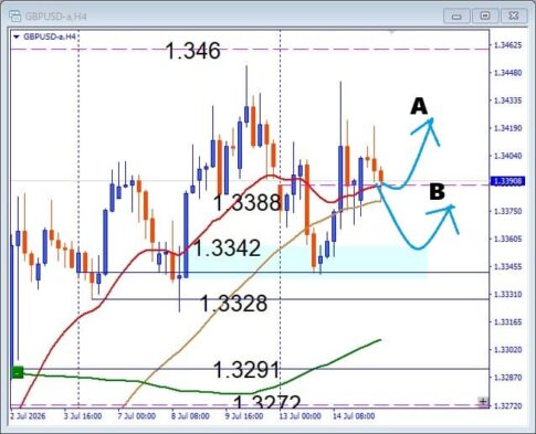 【GBPUSD】Wボトム形成で反発の兆し！次に狙う押し目買い戦略