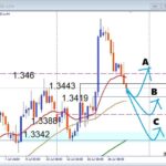 【GBPUSD】調整はどこまで？押し目買いと注目サポートを解説