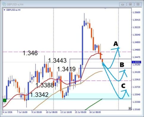 【GBPUSD】調整はどこまで？押し目買いと注目サポートを解説