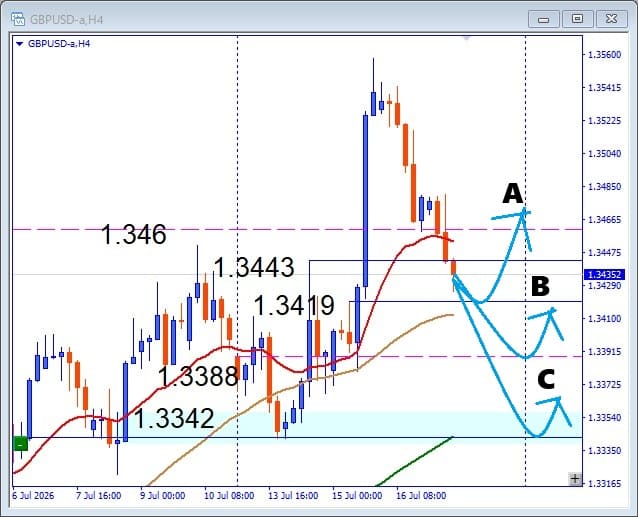 【GBPUSD】調整はどこまで？押し目買いと注目サポートを解説