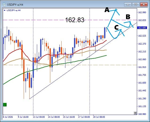 【USDJPY】年初来高値トライ！押し目買いと注目サポートを解説