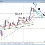 【USDJPY】飛び乗り厳禁！高値更新後に狙う押し目買い戦略