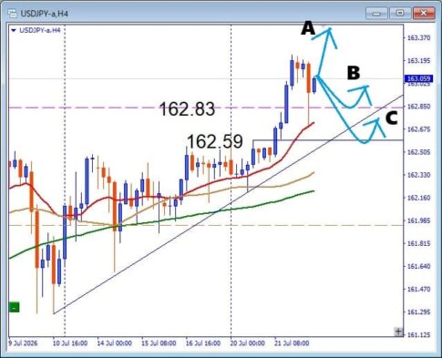【USDJPY】飛び乗り厳禁！高値更新後に狙う押し目買い戦略