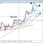 【USDJPY】高値更新後が勝負！押し目買いと注目サポートを解説