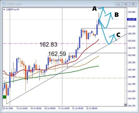 【USDJPY】高値更新後が勝負！押し目買いと注目サポートを解説
