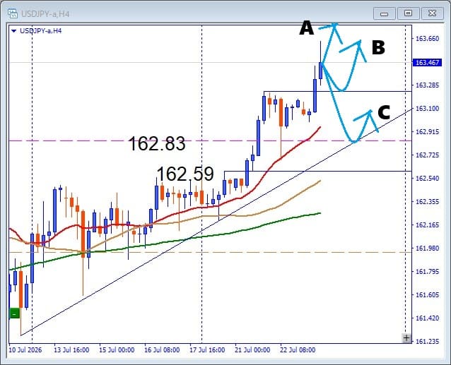 【USDJPY】高値更新後が勝負！押し目買いと注目サポートを解説