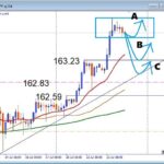【USDJPY】上値重い状況！押し目買いはまだ有効か 注目サポートを解説