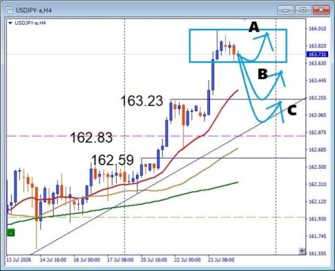 【USDJPY】上値重い状況！押し目買いはまだ有効か 注目サポートを解説