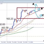 【USDJPY】反落か上昇継続か？上値重い相場を徹底分析