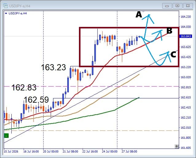 【USDJPY】反落か上昇継続か？上値重い相場を徹底分析