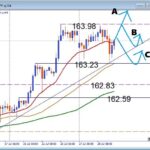 【USDJPY】サポート確認完了！次に狙う押し目買い戦略を解説