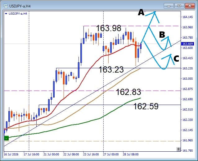 【USDJPY】サポート確認完了！次に狙う押し目買い戦略を解説