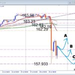 【USDJPY】２段介入後の下値拾い！押し目買いは注目サポートがカギ 【USDJPY】２段介入後の下値拾い！押し目買いは注目サポートがカギ