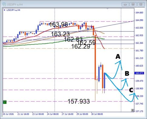 【USDJPY】２段介入後の下値拾い！押し目買いは注目サポートがカギ 【USDJPY】２段介入後の下値拾い！押し目買いは注目サポートがカギ