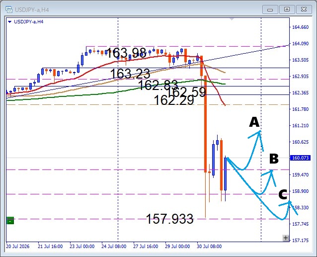 【USDJPY】２段介入後の下値拾い！押し目買いは注目サポートがカギ 【USDJPY】２段介入後の下値拾い！押し目買いは注目サポートがカギ