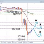 【USDJPY】難しい展開でも勝機あり！下値拾いと注目サポートを解説