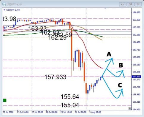 【USDJPY】難しい展開でも勝機あり！下値拾いと注目サポートを解説