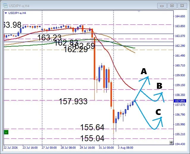 【USDJPY】難しい展開でも勝機あり！下値拾いと注目サポートを解説