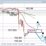 【USDJPY】雇用統計待ちの展開！押し目買いと注目サポートを解説　