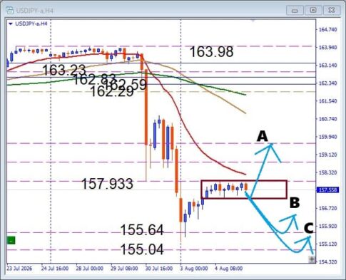 【USDJPY】雇用統計待ちの展開！押し目買いと注目サポートを解説　