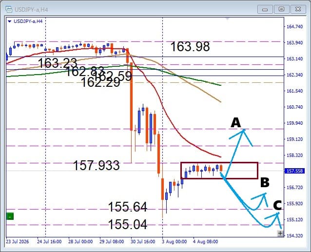 【USDJPY】雇用統計待ちの展開！押し目買いと注目サポートを解説　