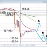 【USDJPY】雇用統計待ちの展開！押し目買いと注目サポートを解説