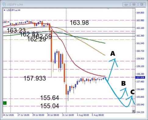 【USDJPY】雇用統計待ちの展開！押し目買いと注目サポートを解説