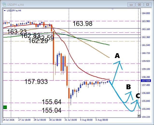 【USDJPY】雇用統計待ちの展開！押し目買いと注目サポートを解説
