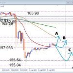 【USDJPY】雇用統計で急騰か急落か？注目サポートを徹底分析