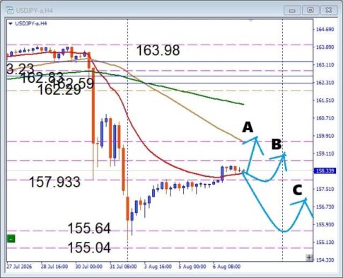 【USDJPY】雇用統計で急騰か急落か？注目サポートを徹底分析