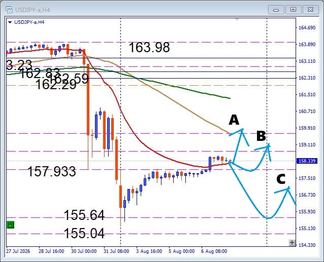 【USDJPY】雇用統計で急騰か急落か？注目サポートを徹底分析