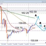 【USDJPY】今が分岐点！横ばい相場はどちらへ動くのか